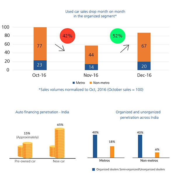 Sponsored feature: Analaysing the impact of demonitisation on the used car market Sponsored feature: Analaysing the impact of demonitisation on the used car market